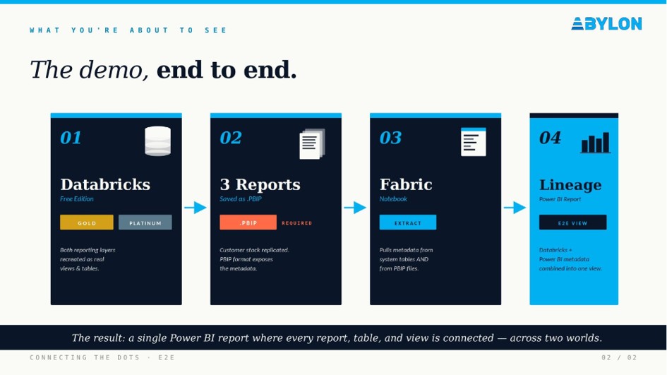 End-to-end lineage demo connecting Databricks, PBIP Power BI reports, Fabric notebook, and a lineage report