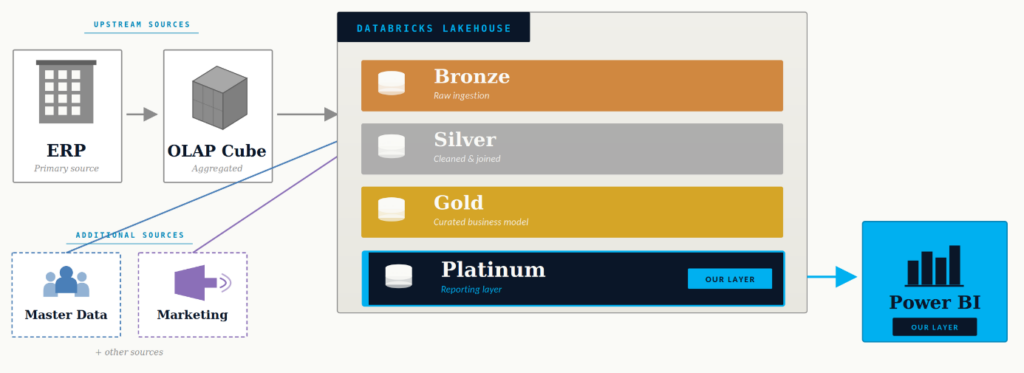 Data lineage architecture from ERP and OLAP Cube through Databricks Lakehouse layers to Power BI