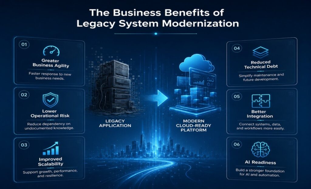Business benefits of legacy system modernization, including agility, lower risk, scalability, integration and AI readiness